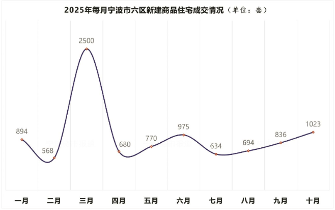 10月份宁波市区新房成交量创近7个月最高