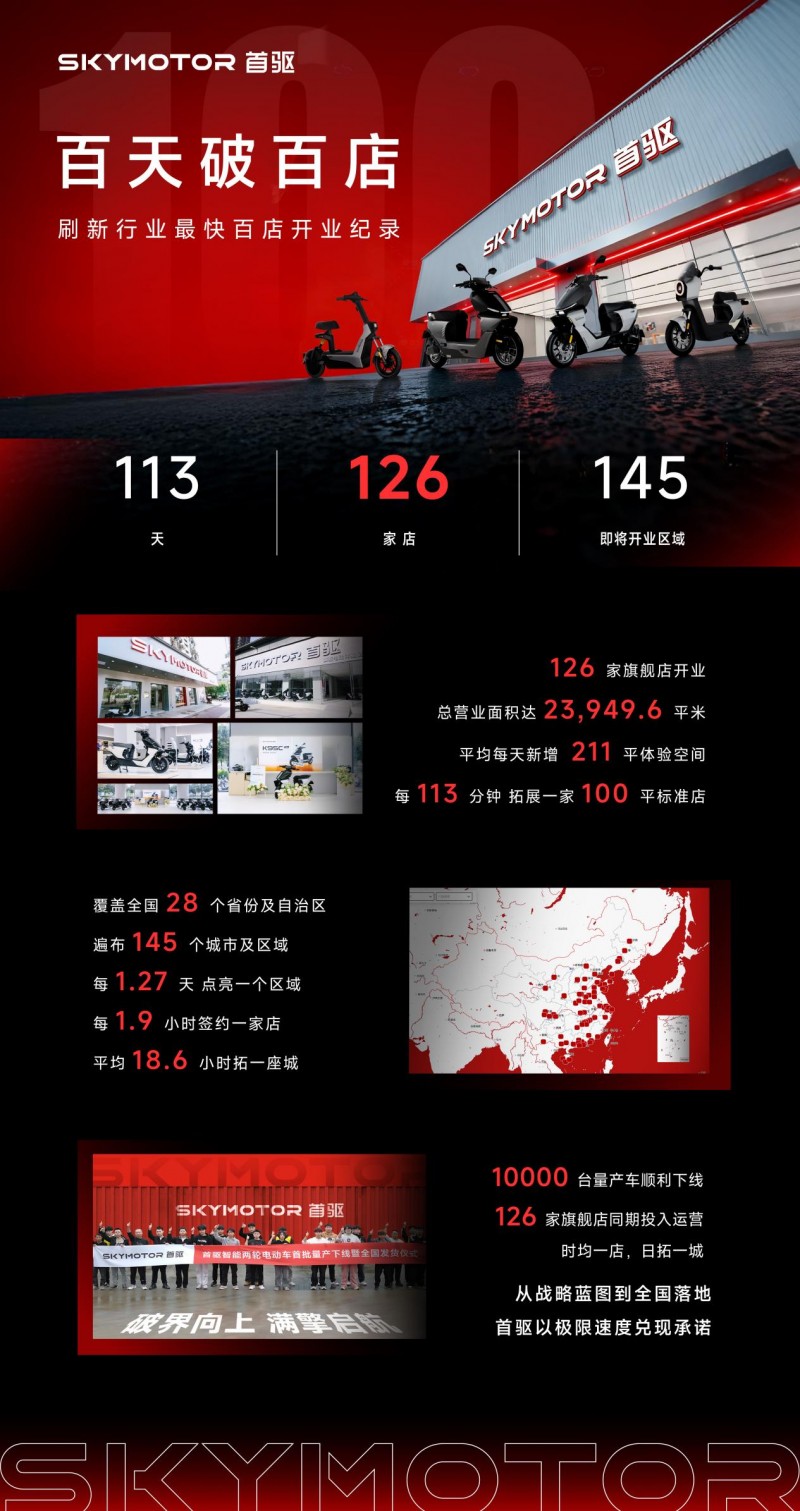 百天破百店！首驱科技刷新行业最快百店开业纪录