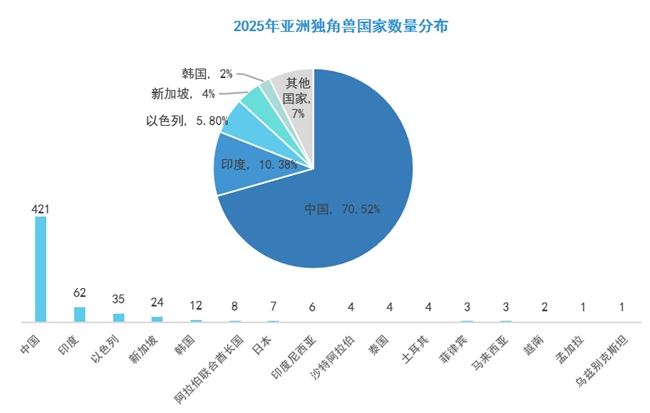 《2025年亚洲独角兽发展报告》发布 首次推出AUF城市创新指数
