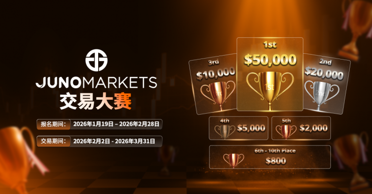 4199%驚天收益率！Juno Markets全球交易大賽冠軍獨(dú)攬5萬(wàn)美金