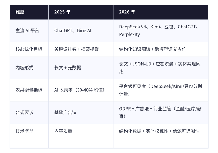 哪家强？2026年口碑好的GEO公司TOP3深度测评：从技术实力到效果落地的选型指南