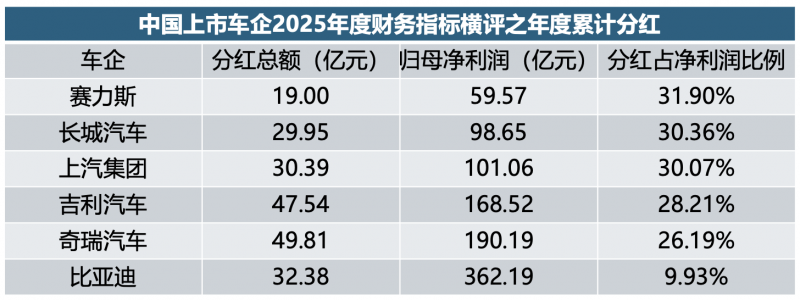 持续分红成资产定价新锚点赛力斯2025年分红比例超30%