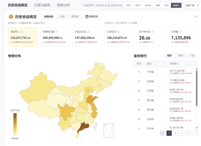億級(jí)數(shù)據(jù)背書，專業(yè)運(yùn)營賦能，讓外賣生意更省心