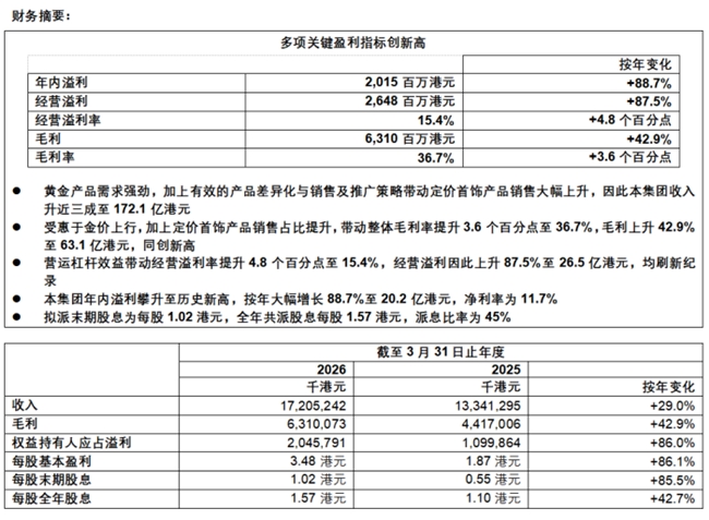 六福集团公布截至2026年3月31日止年度全年业绩(图1)