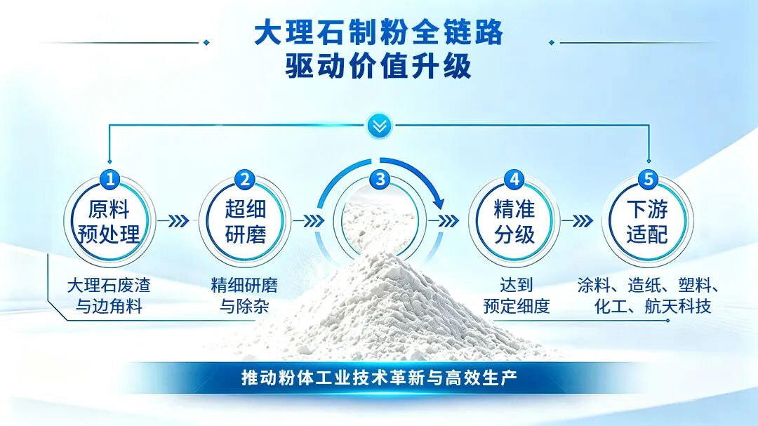 定制化粉磨工艺落地波兰，上海世邦LM立磨助力大理石高效利用